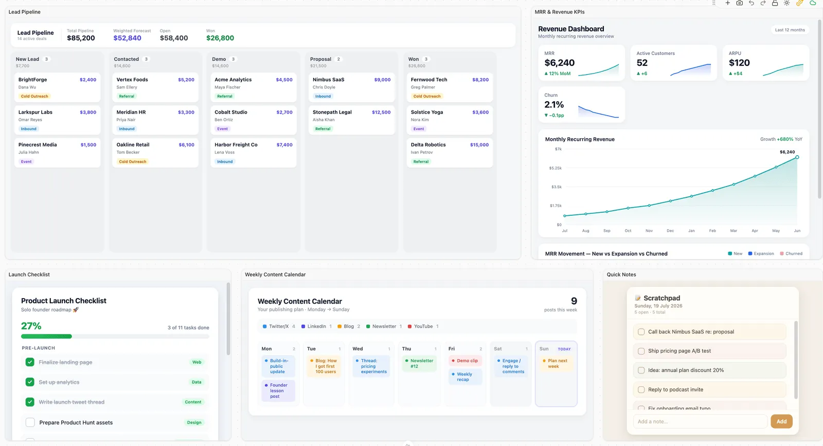Nexow workspace with a lead pipeline, revenue dashboard with MRR and churn KPIs, product launch checklist, weekly content calendar and scratchpad widgets