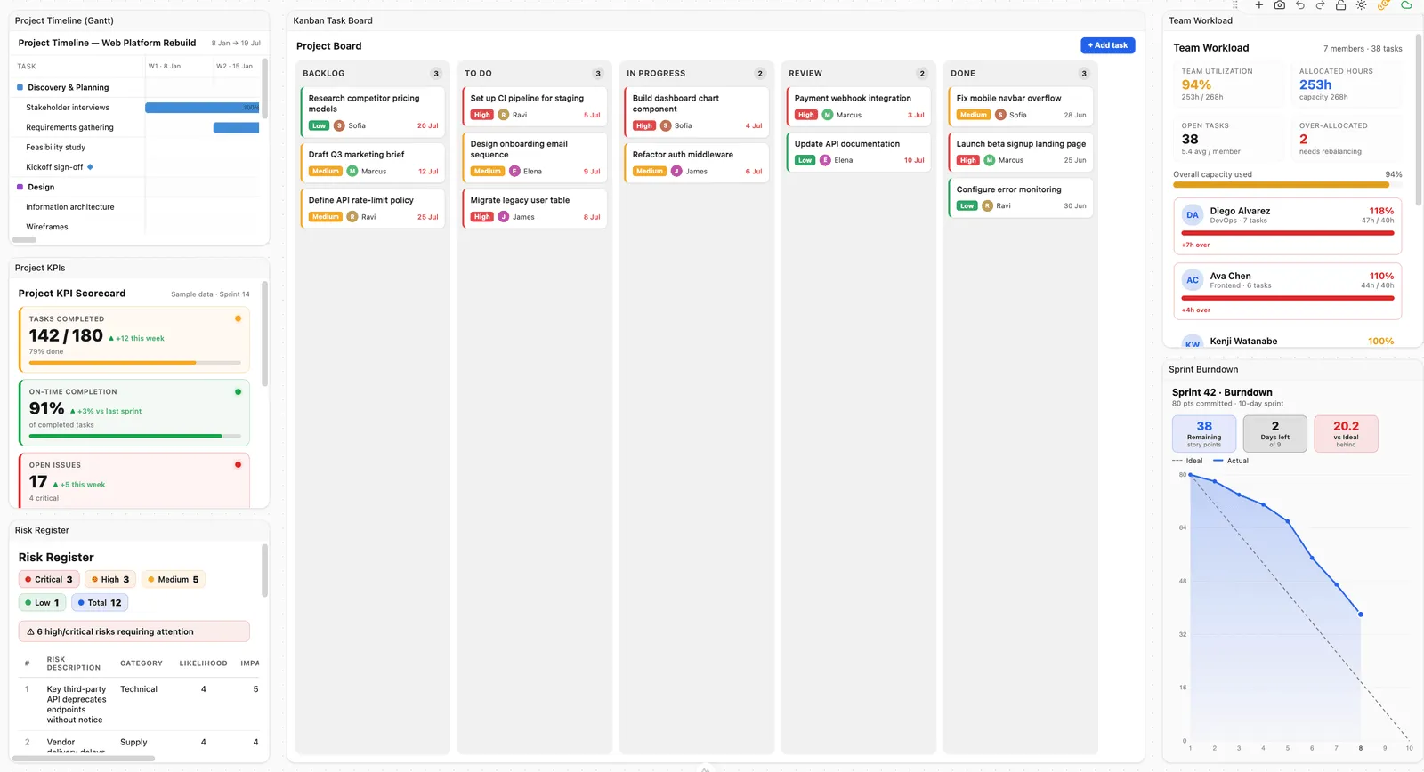 Nexow workspace with a kanban project board, Gantt timeline, KPI scorecard, risk register, team workload and sprint burndown widgets
